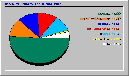 Usage by Country for August 2014