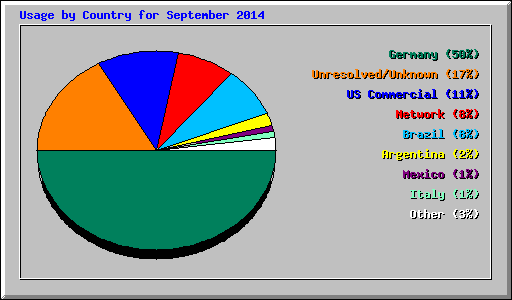 Usage by Country for September 2014