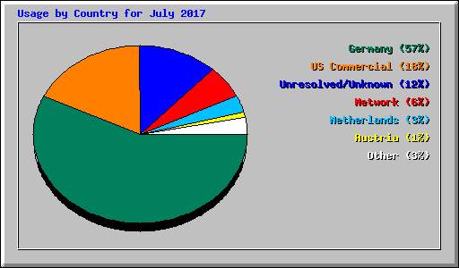 Usage by Country for July 2017