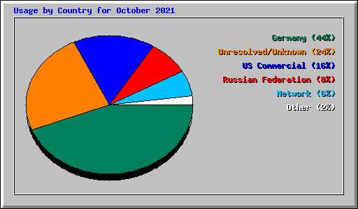 Usage by Country for October 2021