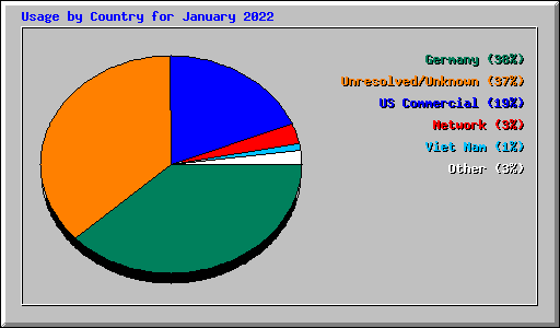 Usage by Country for January 2022