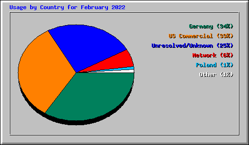 Usage by Country for February 2022