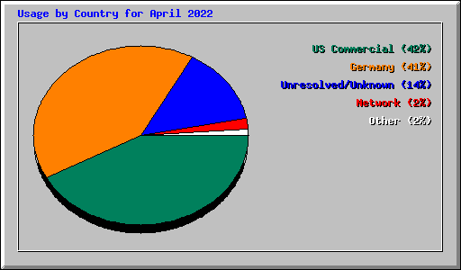 Usage by Country for April 2022