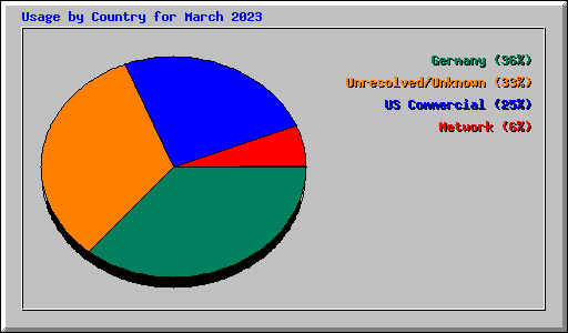 Usage by Country for March 2023