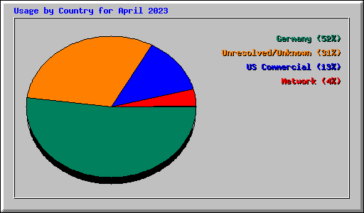 Usage by Country for April 2023