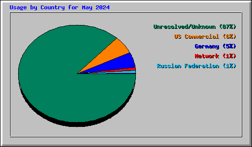 Usage by Country for May 2024