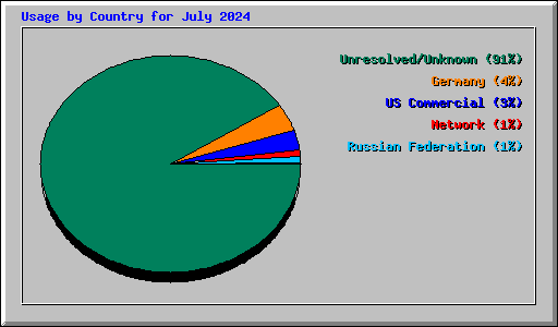 Usage by Country for July 2024