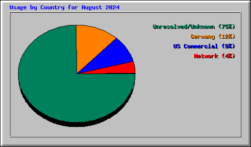 Usage by Country for August 2024