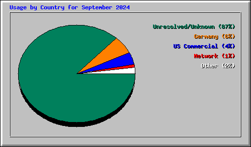 Usage by Country for September 2024