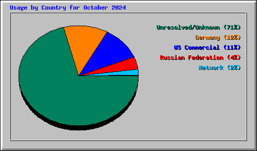 Usage by Country for October 2024