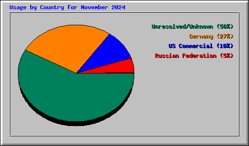 Usage by Country for November 2024