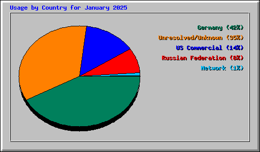 Usage by Country for January 2025