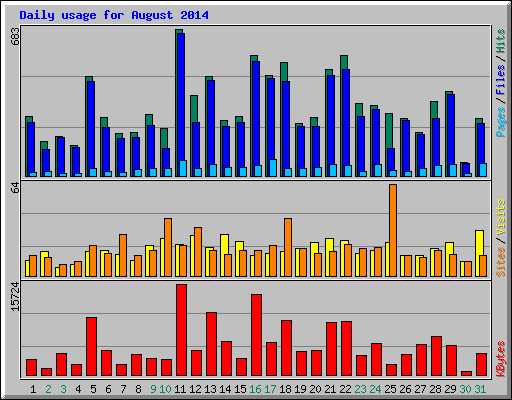 Daily usage for August 2014