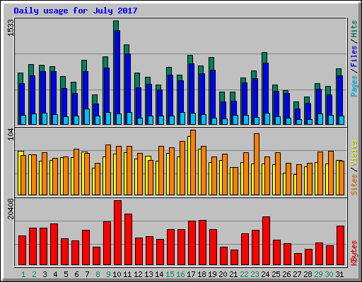 Daily usage for July 2017