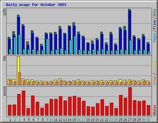 Daily usage for October 2021