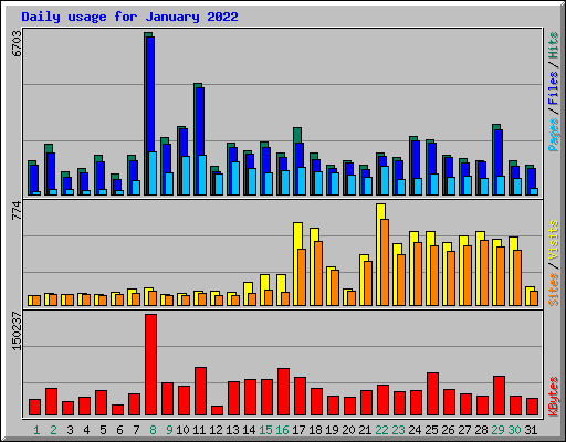 Daily usage for January 2022