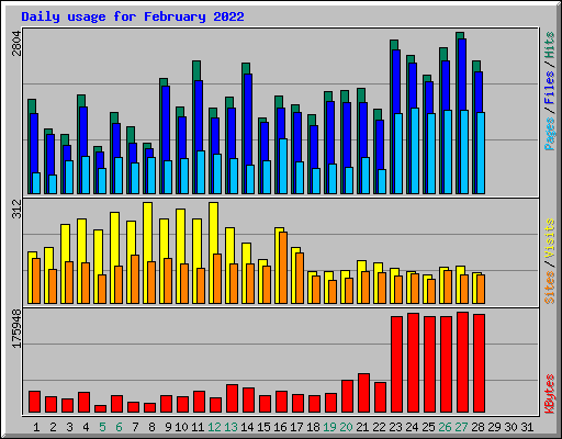 Daily usage for February 2022