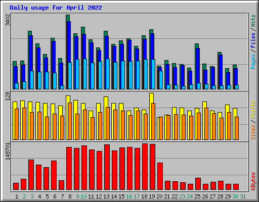 Daily usage for April 2022