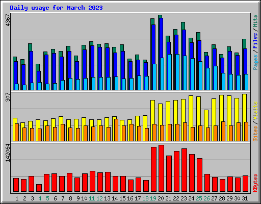 Daily usage for March 2023