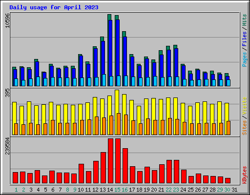 Daily usage for April 2023