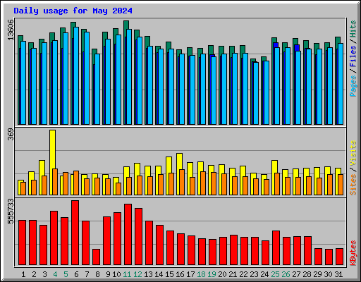 Daily usage for May 2024