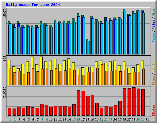 Daily usage for June 2024