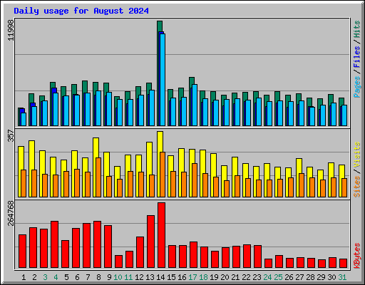 Daily usage for August 2024