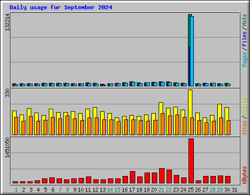 Daily usage for September 2024