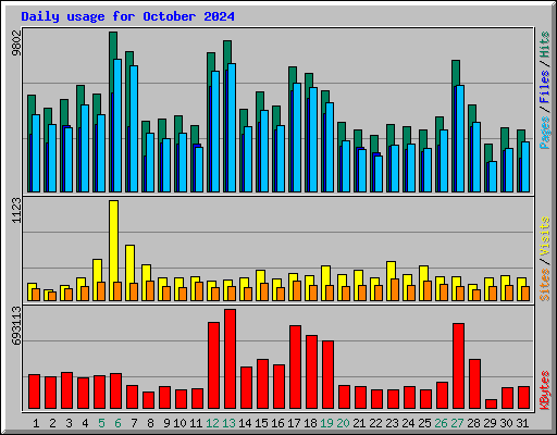 Daily usage for October 2024