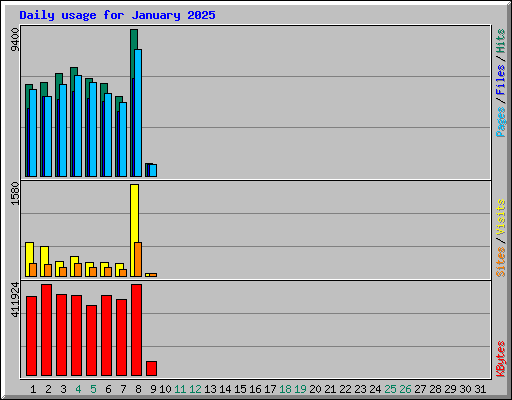 Daily usage for January 2025