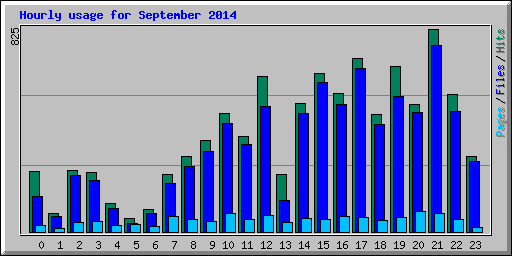 Hourly usage for September 2014