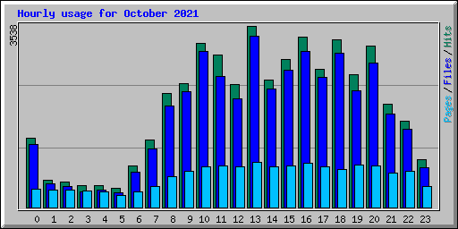 Hourly usage for October 2021