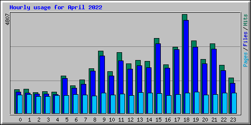 Hourly usage for April 2022