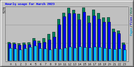 Hourly usage for March 2023