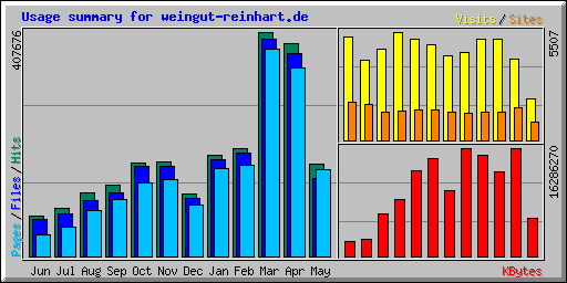 Usage summary for weingut-reinhart.de